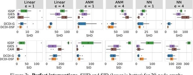 Figure 3 for Differentiable Causal Discovery from Interventional Data