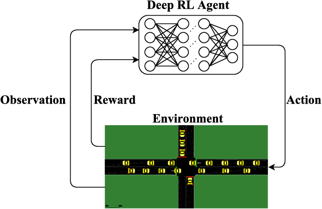 Figure 1 for Traffic Light Control Using Deep Policy-Gradient and Value-Function Based Reinforcement Learning