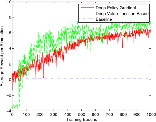 Figure 3 for Traffic Light Control Using Deep Policy-Gradient and Value-Function Based Reinforcement Learning