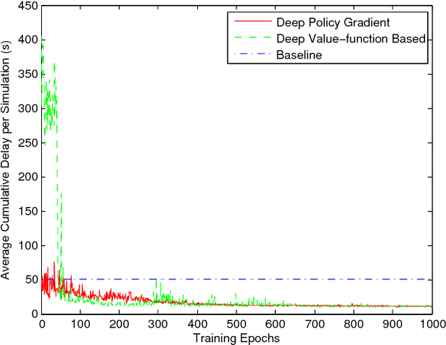 Figure 4 for Traffic Light Control Using Deep Policy-Gradient and Value-Function Based Reinforcement Learning
