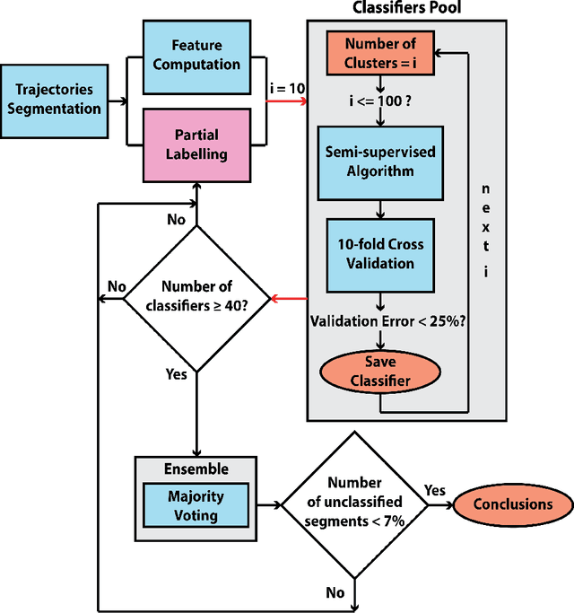 Figure 1 for A generalised framework for detailed classification of swimming paths inside the Morris Water Maze