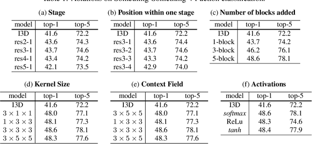 Figure 2 for High Order Neural Networks for Video Classification