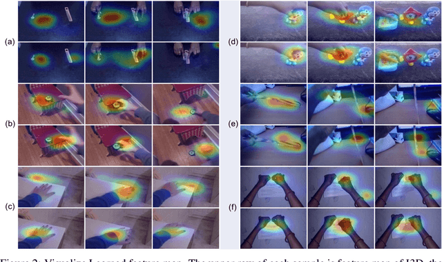 Figure 4 for High Order Neural Networks for Video Classification