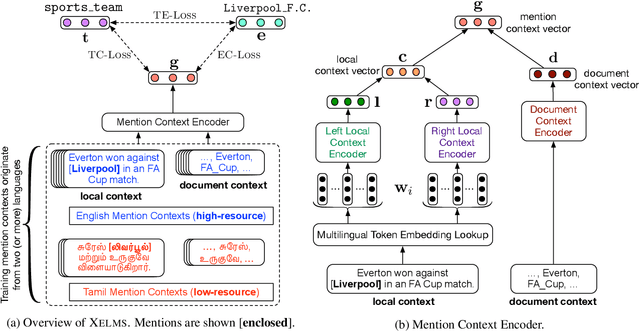 Figure 3 for Joint Multilingual Supervision for Cross-lingual Entity Linking