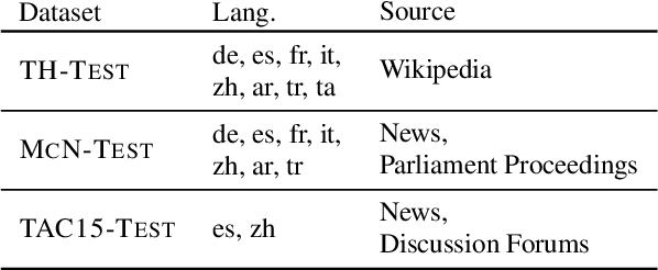 Figure 4 for Joint Multilingual Supervision for Cross-lingual Entity Linking