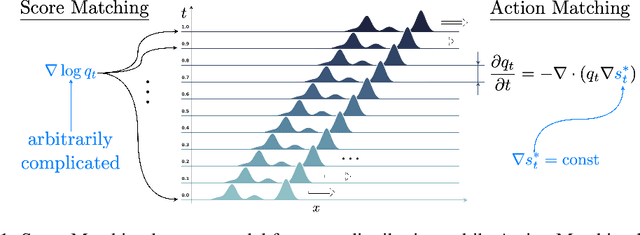 Figure 1 for Action Matching: A Variational Method for Learning Stochastic Dynamics from Samples
