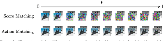 Figure 4 for Action Matching: A Variational Method for Learning Stochastic Dynamics from Samples
