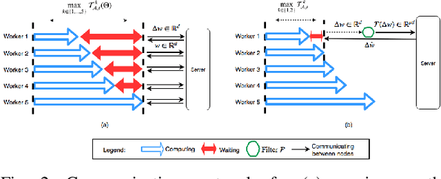 Figure 2 for Straggler-Agnostic and Communication-Efficient Distributed Primal-Dual Algorithm for High-Dimensional Data Mining