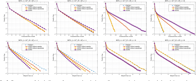 Figure 3 for Straggler-Agnostic and Communication-Efficient Distributed Primal-Dual Algorithm for High-Dimensional Data Mining