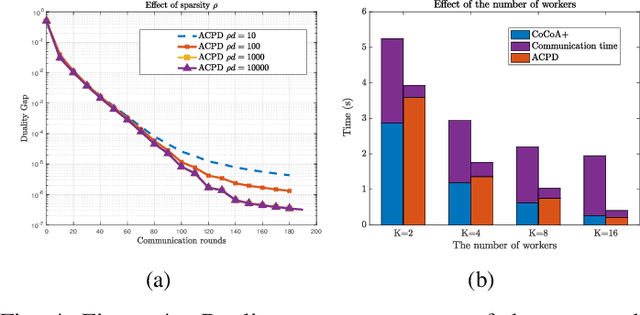 Figure 4 for Straggler-Agnostic and Communication-Efficient Distributed Primal-Dual Algorithm for High-Dimensional Data Mining