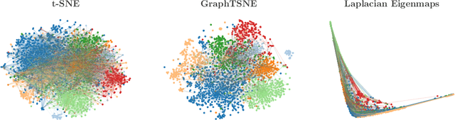 Figure 1 for GraphTSNE: A Visualization Technique for Graph-Structured Data