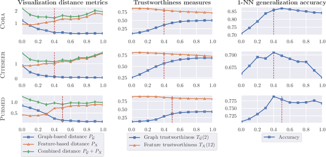Figure 3 for GraphTSNE: A Visualization Technique for Graph-Structured Data