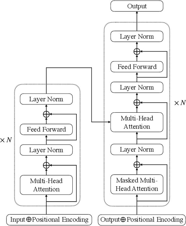 Figure 1 for Adapting GPT, GPT-2 and BERT Language Models for Speech Recognition