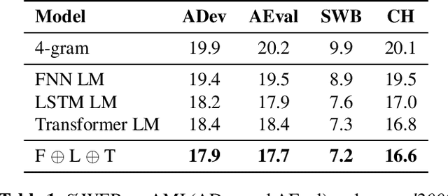 Figure 2 for Adapting GPT, GPT-2 and BERT Language Models for Speech Recognition