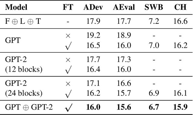 Figure 4 for Adapting GPT, GPT-2 and BERT Language Models for Speech Recognition