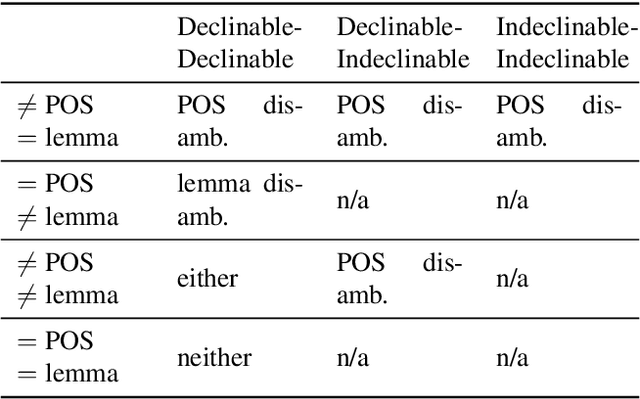 Figure 1 for Neural disambiguation of lemma and part of speech in morphologically rich languages