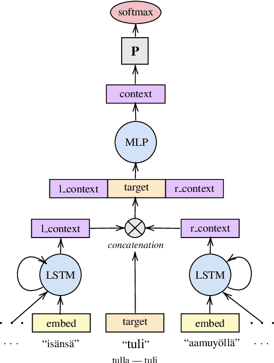 Figure 2 for Neural disambiguation of lemma and part of speech in morphologically rich languages