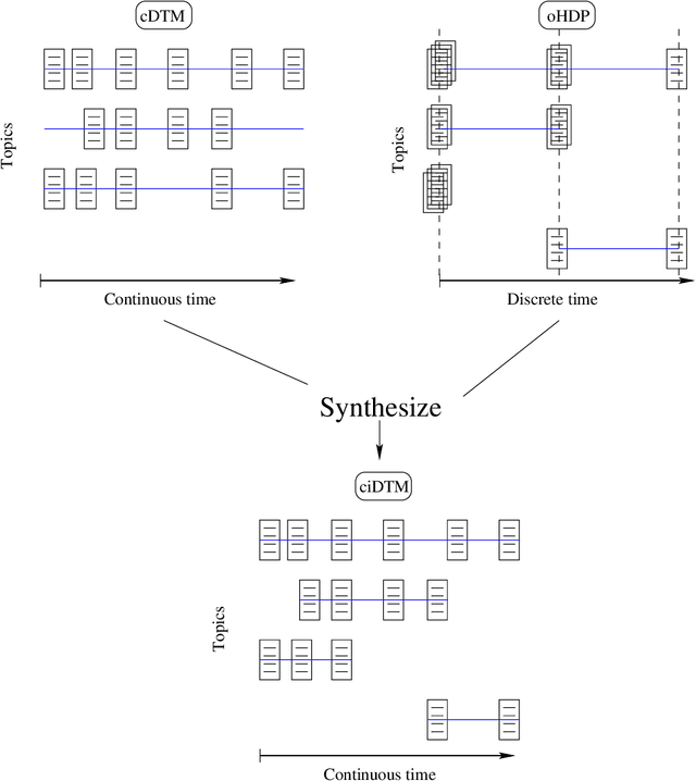 Figure 1 for Continuous-time Infinite Dynamic Topic Models