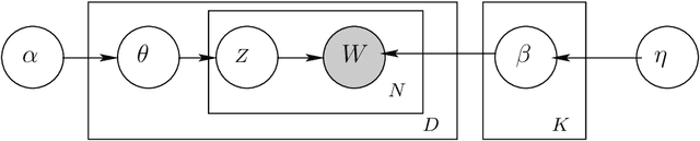 Figure 3 for Continuous-time Infinite Dynamic Topic Models