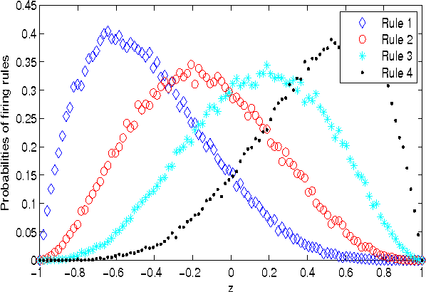 Figure 1 for Investigation of A Collective Decision Making System of Different Neighbourhood-Size Based on Hyper-Geometric Distribution