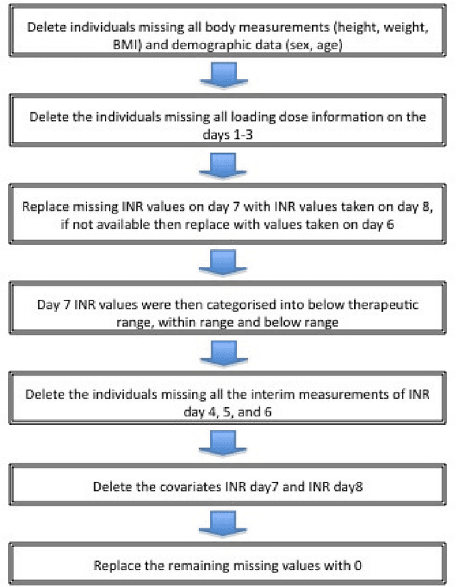 Figure 1 for The application of a perceptron model to classify an individual's response to a proposed loading dose regimen of Warfarin