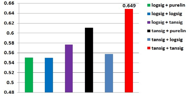Figure 3 for The application of a perceptron model to classify an individual's response to a proposed loading dose regimen of Warfarin