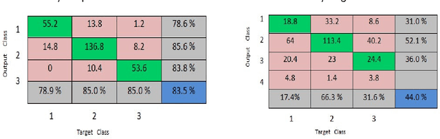 Figure 4 for The application of a perceptron model to classify an individual's response to a proposed loading dose regimen of Warfarin