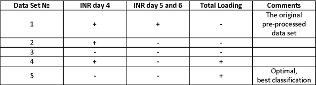 Figure 2 for The application of a perceptron model to classify an individual's response to a proposed loading dose regimen of Warfarin