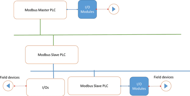 Figure 1 for Estimating Random Delays in Modbus Network Using Experiments and General Linear Regression Neural Networks with Genetic Algorithm Smoothing