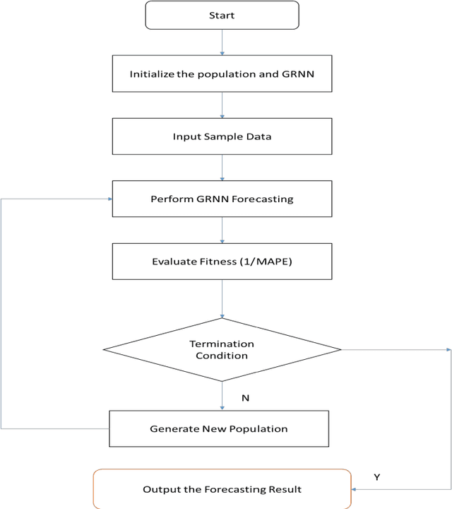Figure 3 for Estimating Random Delays in Modbus Network Using Experiments and General Linear Regression Neural Networks with Genetic Algorithm Smoothing