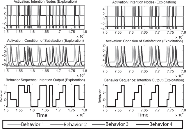Figure 2 for Autonomous Reinforcement of Behavioral Sequences in Neural Dynamics