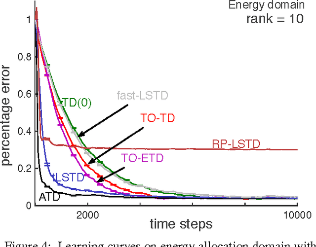 Figure 3 for Accelerated Gradient Temporal Difference Learning