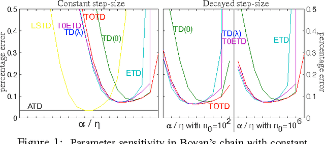 Figure 1 for Accelerated Gradient Temporal Difference Learning