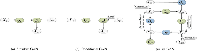 Figure 1 for CatGAN: Coupled Adversarial Transfer for Domain Generation