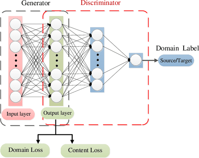 Figure 3 for CatGAN: Coupled Adversarial Transfer for Domain Generation