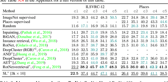 Figure 3 for Self-labelling via simultaneous clustering and representation learning