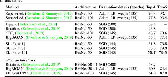 Figure 4 for Self-labelling via simultaneous clustering and representation learning