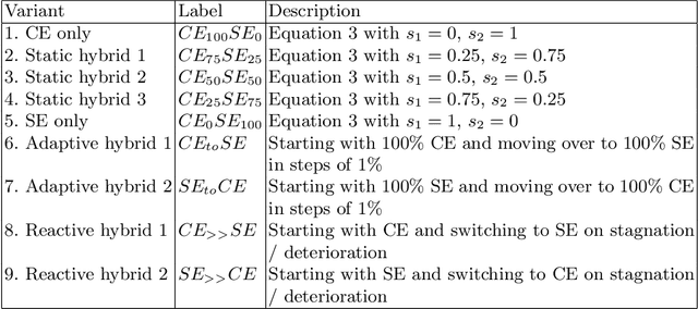 Figure 1 for Hybridised Loss Functions for Improved Neural Network Generalisation