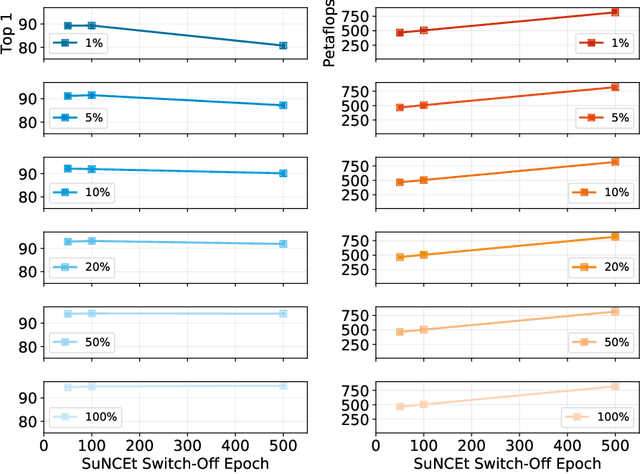 Figure 4 for Recovering Petaflops in Contrastive Semi-Supervised Learning of Visual Representations