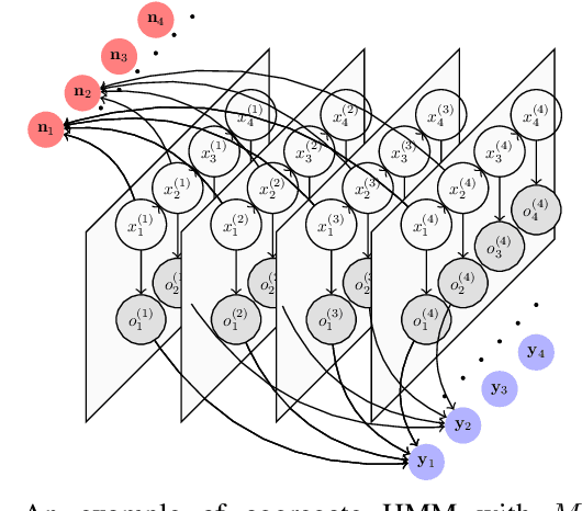 Figure 2 for Filtering for Aggregate Hidden Markov Models with Continuous Observations