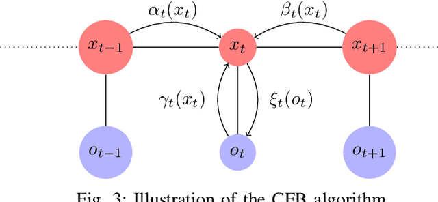 Figure 3 for Filtering for Aggregate Hidden Markov Models with Continuous Observations