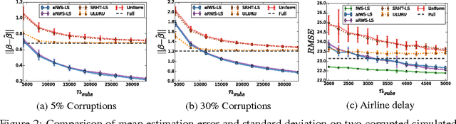 Figure 2 for Fast and Robust Least Squares Estimation in Corrupted Linear Models