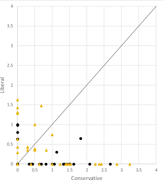 Figure 2 for Case Study: The Impact of Location on Bias in Search Results