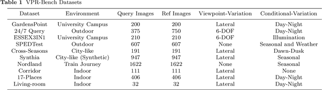 Figure 2 for VPR-Bench: An Open-Source Visual Place Recognition Evaluation Framework with Quantifiable Viewpoint and Appearance Change