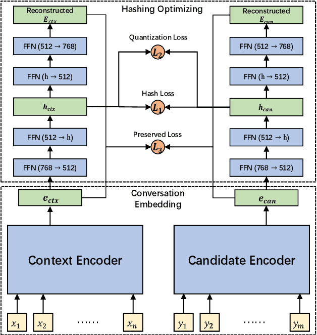 Figure 4 for Ultra-Fast, Low-Storage, Highly Effective Coarse-grained Selection in Retrieval-based Chatbot by Using Deep Semantic Hashing