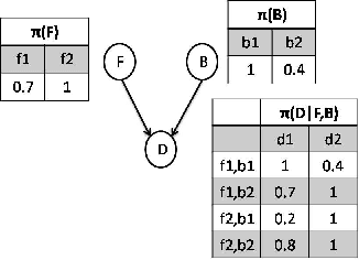 Figure 2 for Compiling Possibilistic Networks: Alternative Approaches to Possibilistic Inference