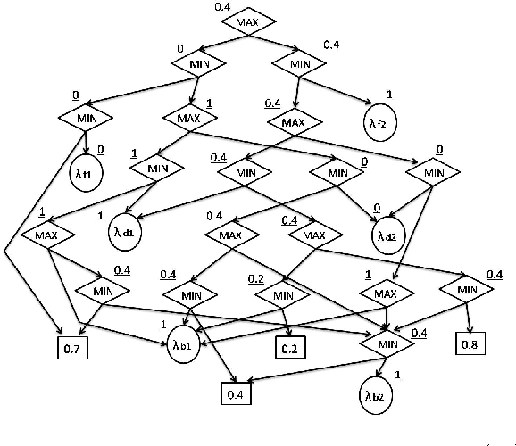 Figure 3 for Compiling Possibilistic Networks: Alternative Approaches to Possibilistic Inference