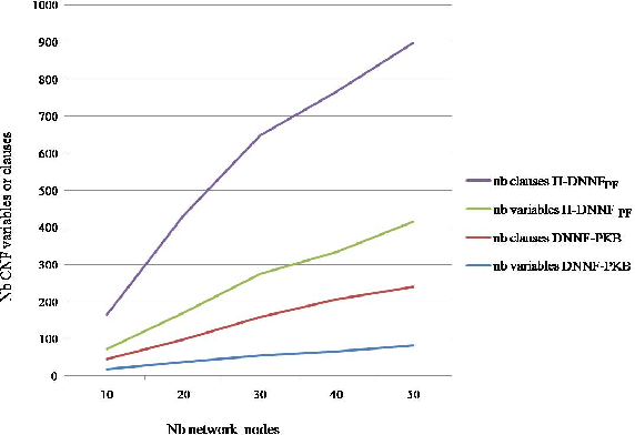 Figure 4 for Compiling Possibilistic Networks: Alternative Approaches to Possibilistic Inference
