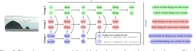 Figure 3 for Diverse Beam Search: Decoding Diverse Solutions from Neural Sequence Models