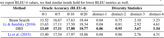 Figure 4 for Diverse Beam Search: Decoding Diverse Solutions from Neural Sequence Models